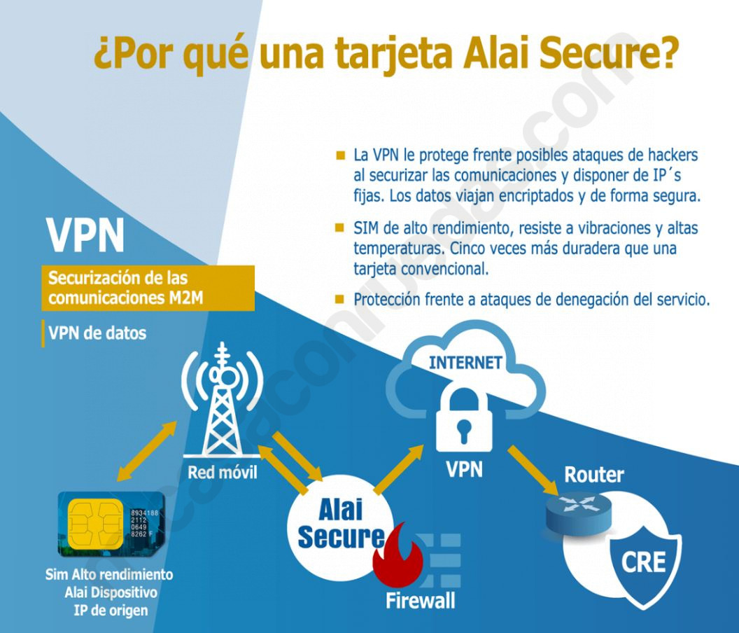 Tarjeta SIM 12 Meses Alai Secure